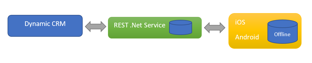 Diagram showing a Dynamics CRM backend connecting via a REST .Net service to an iOS or Android app with offline capabilities.