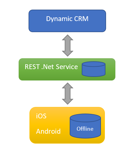 Diagram showing a Dynamics CRM backend connecting via a REST .Net service to an iOS or Android app with offline capabilities.